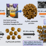 La conception du catalyseur pilotée par interface combine la production d'hydrogène propre et la conversion de l'urée
