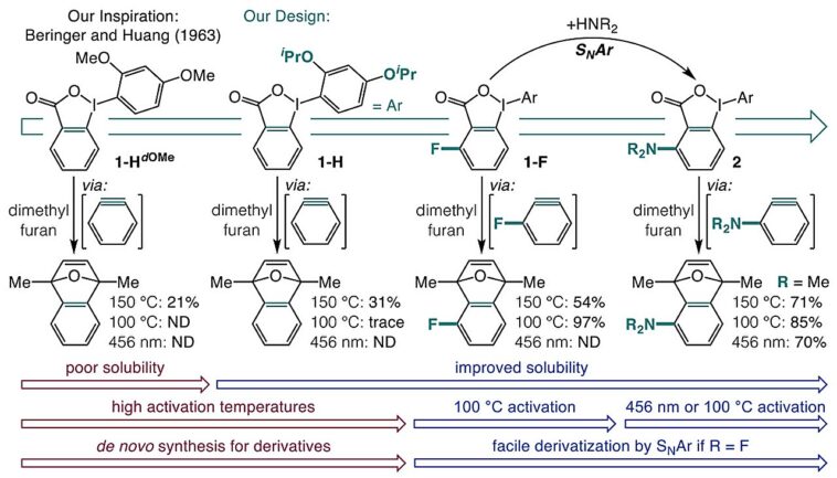 La méthode One-Pot synthétise des précurseurs d'aryne sensibles à la lumière bleue à partir d'acides carboxyliques