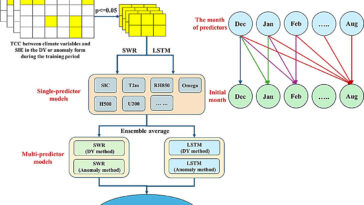 La régression pas à pas prédit l'étendue de la glace de mer dans l'Arctique avec une grande précision