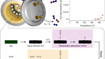 La technique mécanochimique permet d'éliminer 99,98 % du protoxyde d'azote à seulement 42 °C.