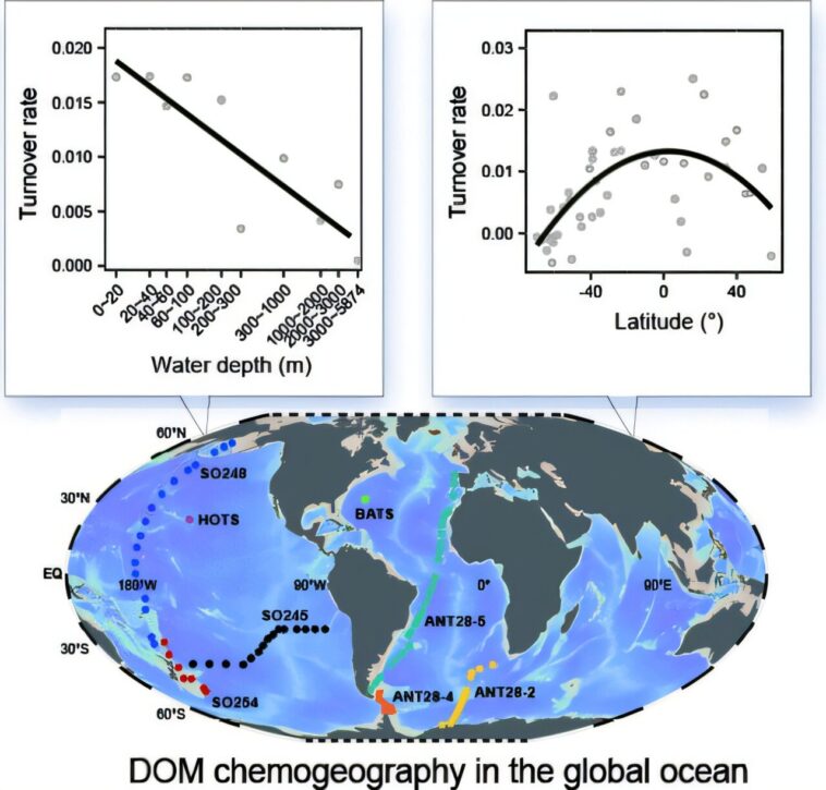 Les communautés moléculaires de matière organique dissoute changent de manière prévisible avec la distance spatiale, révèle une étude