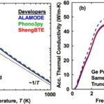 Les développeurs et les utilisateurs experts évaluent trois principaux progiciels open source de calcul de conductivité thermique.