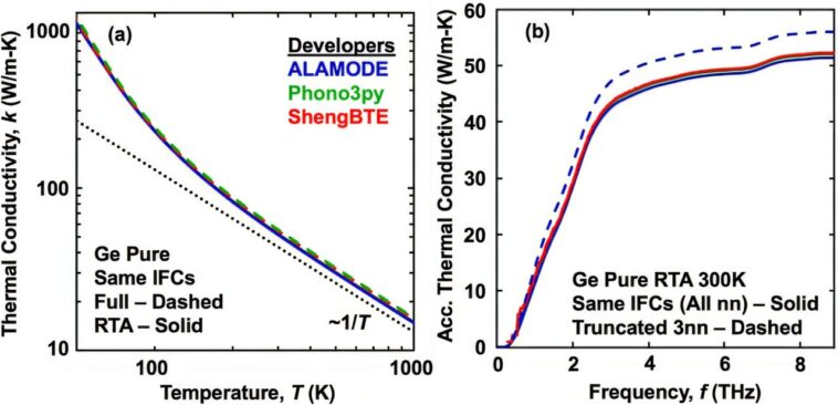 Les développeurs et les utilisateurs experts évaluent trois principaux progiciels open source de calcul de conductivité thermique.