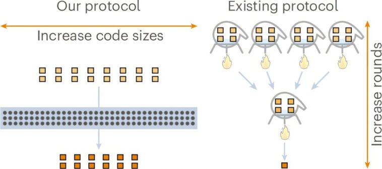 Mise à l'échelle optimale pour la distillation d'états magiques dans l'informatique quantique obtenue