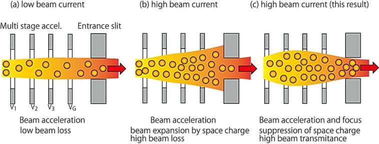 Plasma de fusion de qualité réacteur : première mesure de haute précision de la dynamique du potentiel Plasma de fusion de qualité réacteur : première mesure de haute précision de la dynamique du potentiel