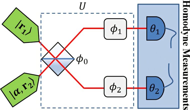 Précision ultime dans la mesure de plusieurs paramètres de lumière grâce à une nouvelle approche de détection quantique