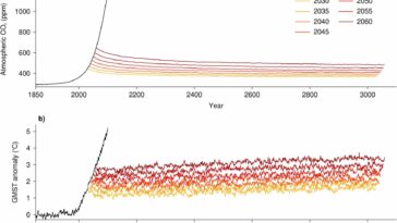 Retarder la neutralité carbone pourrait signifier des siècles de vagues de chaleur plus chaudes, plus longues et plus fréquentes