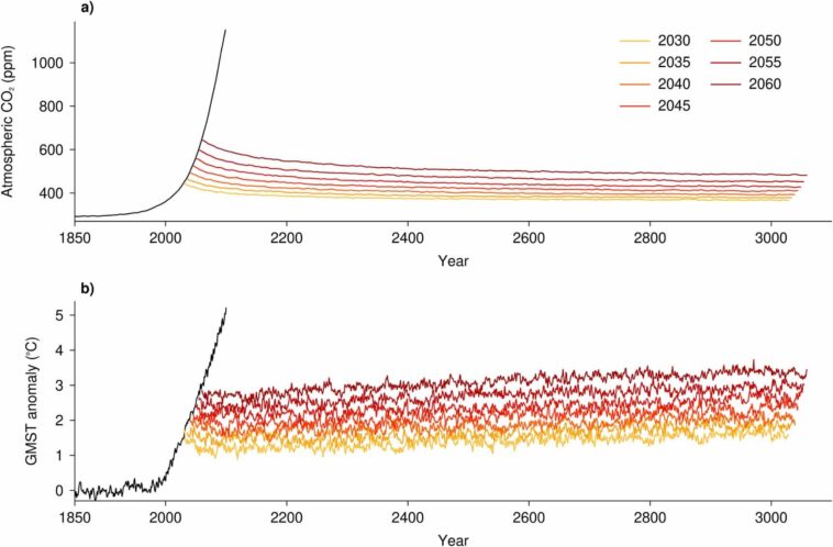 Retarder la neutralité carbone pourrait signifier des siècles de vagues de chaleur plus chaudes, plus longues et plus fréquentes Retarder la neutralité carbone pourrait signifier des siècles de vagues de chaleur plus chaudes, plus longues et plus fréquentes