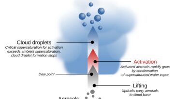 Un air plus pur pourrait accélérer le réchauffement en rendant les nuages ​​moins réfléchissants