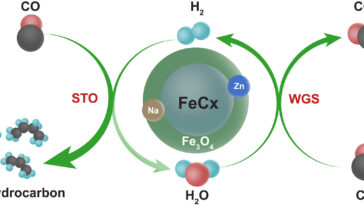 Un catalyseur à noyau et coque en fer stimule l'économie d'hydrogène lors de la conversion directe du gaz de synthèse en oléfine