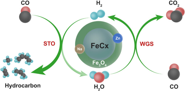 Un catalyseur à noyau et coque en fer stimule l'économie d'hydrogène lors de la conversion directe du gaz de synthèse en oléfine