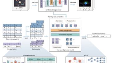 Un nouveau cadre d'IA peut découvrir des équations de physique spatiale dans les données brutes