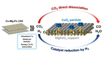 Un nouveau catalyseur transforme le dioxyde de carbone en ingrédient essentiel pour les carburants propres