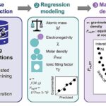 Une IA interprétable révèle des caractéristiques atomiques clés pour un stockage efficace de l'hydrogène dans les hydrures métalliques