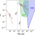 Une seconde après le Big Bang, les interactions entre particules pourraient avoir créé des trous noirs, des étoiles à bosons et des étoiles cannibales.