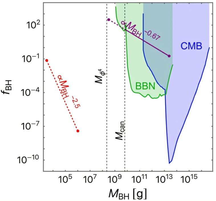 Une seconde après le Big Bang, les interactions entre particules pourraient avoir créé des trous noirs, des étoiles à bosons et des étoiles cannibales.