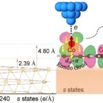 Une seule molécule organique déclenche l’effet Kondo à l’échelle moléculaire 'Coffret Kondo' Une seule molécule organique déclenche l’effet Kondo à l’échelle moléculaire 'Coffret Kondo'