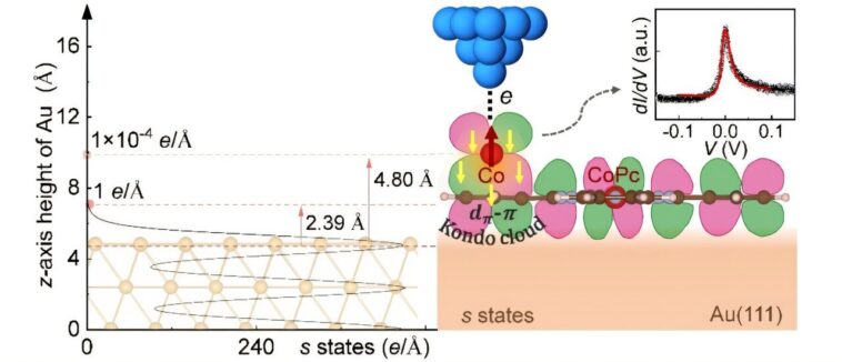Une seule molécule organique déclenche l’effet Kondo à l’échelle moléculaire 'Coffret Kondo'