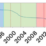 Un graphique linéaire montre un débris spatial perdant régulièrement de l'altitude de 1988 à 2024, les chutes les plus brusques coïncidant avec le pic d'activité solaire de chacun des trois cycles solaires.