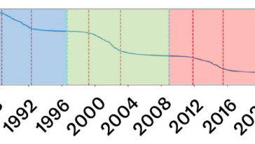 Un graphique linéaire montre un débris spatial perdant régulièrement de l'altitude de 1988 à 2024, les chutes les plus brusques coïncidant avec le pic d'activité solaire de chacun des trois cycles solaires.