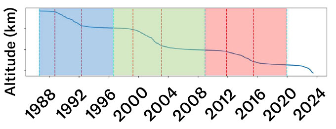 Un graphique linéaire montre un débris spatial perdant régulièrement de l'altitude de 1988 à 2024, les chutes les plus brusques coïncidant avec le pic d'activité solaire de chacun des trois cycles solaires.