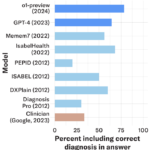 Un graphique montrant comment l'IA surpasse les médecins en matière de diagnostic