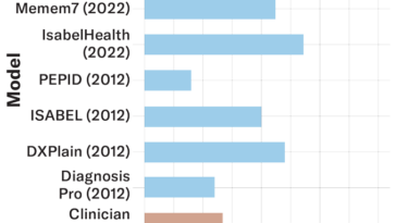 Un graphique montrant comment l'IA surpasse les médecins en matière de diagnostic
