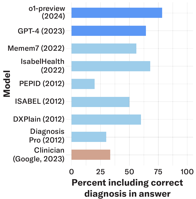 Un graphique montrant comment l'IA surpasse les médecins en matière de diagnostic