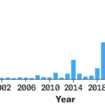 Un graphique à barres montre le nombre de cas annuels de rougeole de 2000 à 2026.