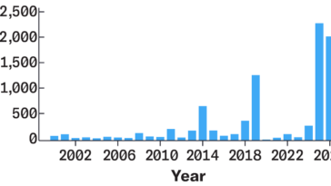 Un graphique à barres montre le nombre de cas annuels de rougeole de 2000 à 2026.