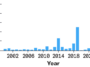 Un graphique à barres montre le nombre de cas annuels de rougeole de 2000 à 2026.