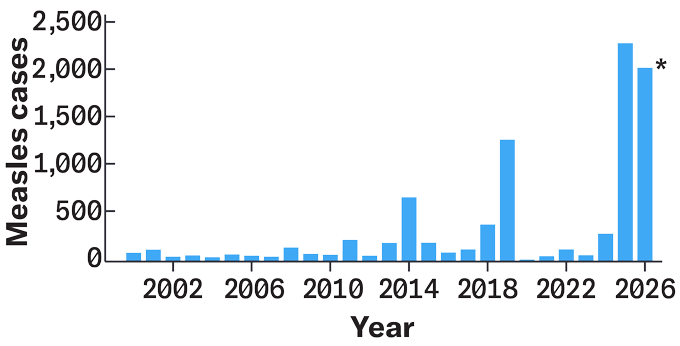 Un graphique à barres montre le nombre de cas annuels de rougeole de 2000 à 2026.