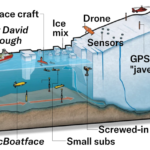 Un diagramme montre les outils qui seront déployés pour enquêter sur la fonte des glaces au Groenland, notamment un drone, des capteurs et un GPS. "javelot," des petits capteurs qui se vissent dans la glace sous l'eau, des petits sous-marins et un nommé Boaty McBoatface.
