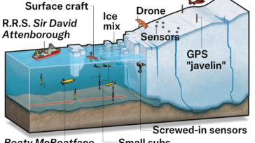 Un diagramme montre les outils qui seront déployés pour enquêter sur la fonte des glaces au Groenland, notamment un drone, des capteurs et un GPS. "javelot," des petits capteurs qui se vissent dans la glace sous l'eau, des petits sous-marins et un nommé Boaty McBoatface.