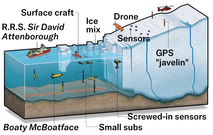 Un diagramme montre les outils qui seront déployés pour enquêter sur la fonte des glaces au Groenland, notamment un drone, des capteurs et un GPS. "javelot," des petits capteurs qui se vissent dans la glace sous l'eau, des petits sous-marins et un nommé Boaty McBoatface.