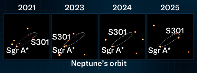 Une étoile battant tous les records pourrait révéler la façon dont tourne le trou noir géant de la Voie lactée Images de l'étoile S301 en orbite autour du trou noir
