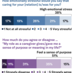 Ce graphique montre les réponses de plus de 6 000 soignants à deux questions : Dans quelle mesure diriez-vous que le fait de prendre soin de votre [relation] est/était pour toi ? Dans quelle mesure êtes-vous d'accord ou pas d'accord... "Mon rôle d’aidant m’a-t-il donné un but ou un sens à ma vie ?" Les résultats révèlent que 38 % ressentaient un stress émotionnel élevé et 51 % ressentaient un sentiment d'utilité.